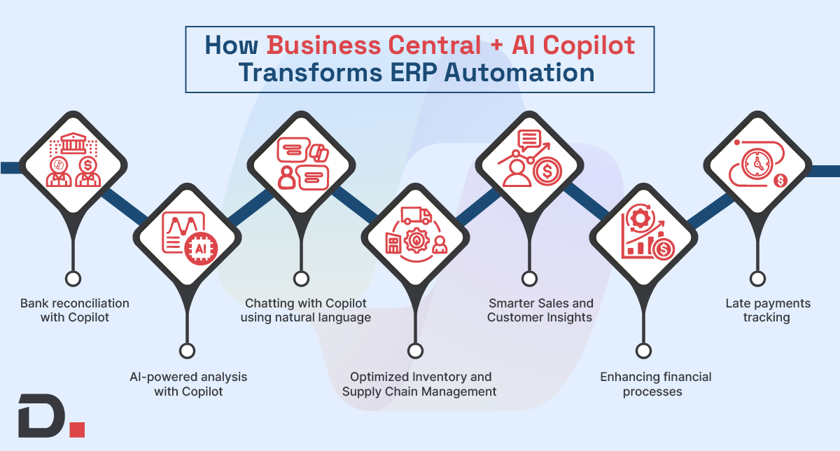 How Business Central with AI Copilot Transforms ERP Automation